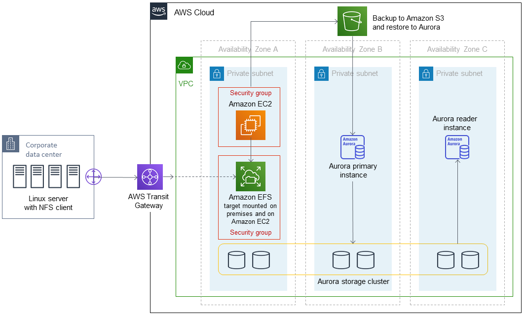 Arquitectura para migrar bases de datos MySQL de gran tamaño a Amazon Aurora MySQL mediante Percona XtraBackup.