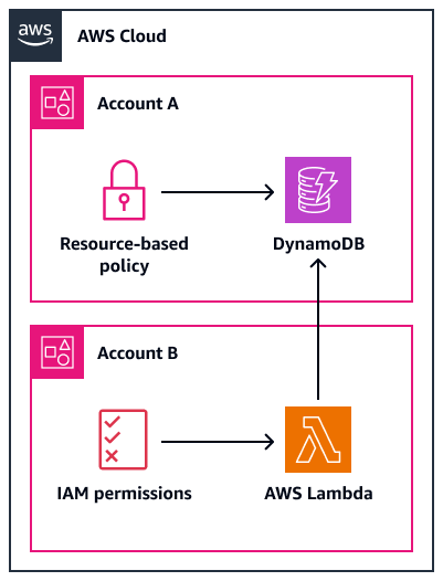 Uso de una política basada en recursos para acceder a una tabla de DynamoDB en una cuenta diferente.