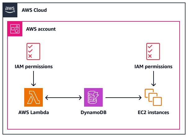 Uso de permisos de IAM para acceder a una tabla de DynamoDB en la misma cuenta.