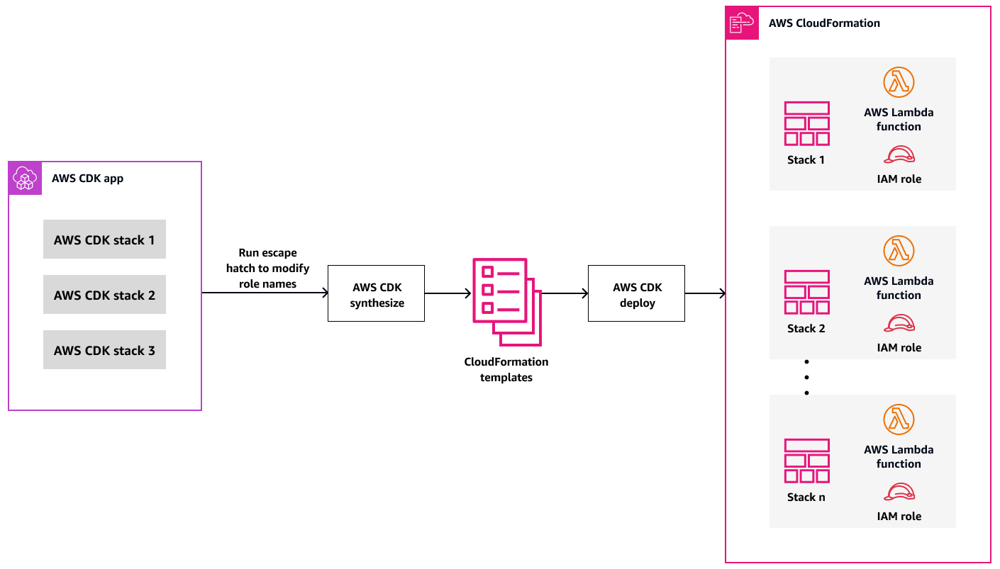Arquitectura para usar trampillas de escape y aspectos para personalizar los nombres de las funciones asignadas por el CDK de AWS.