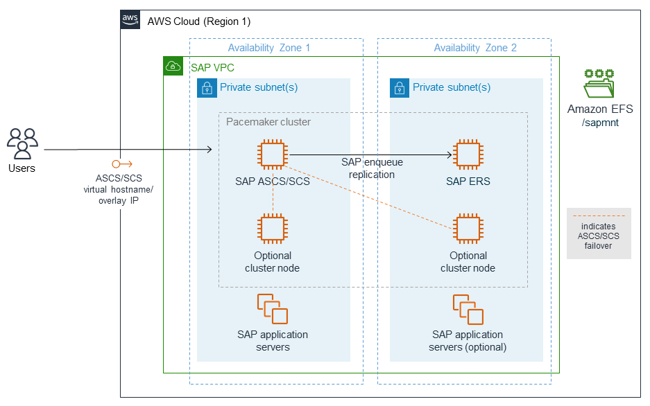 Arquitectura de alta ASCS/SCS disponibilidad para instancias ERS en un ENSA2 clúster