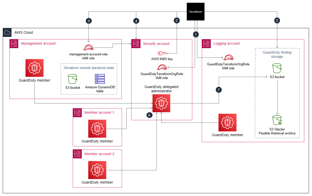 Diagrama de arquitectura que muestra los recursos de administración, seguridad, registro y cuentas de miembros.