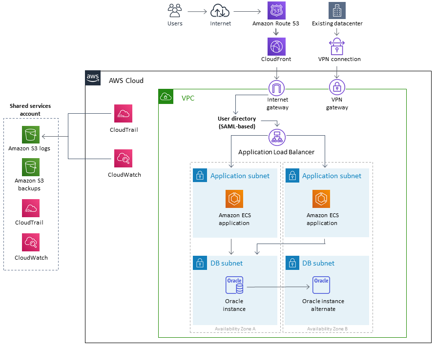 Nube de AWS architecture diagram showing VPC, application subnets, and shared services account components.