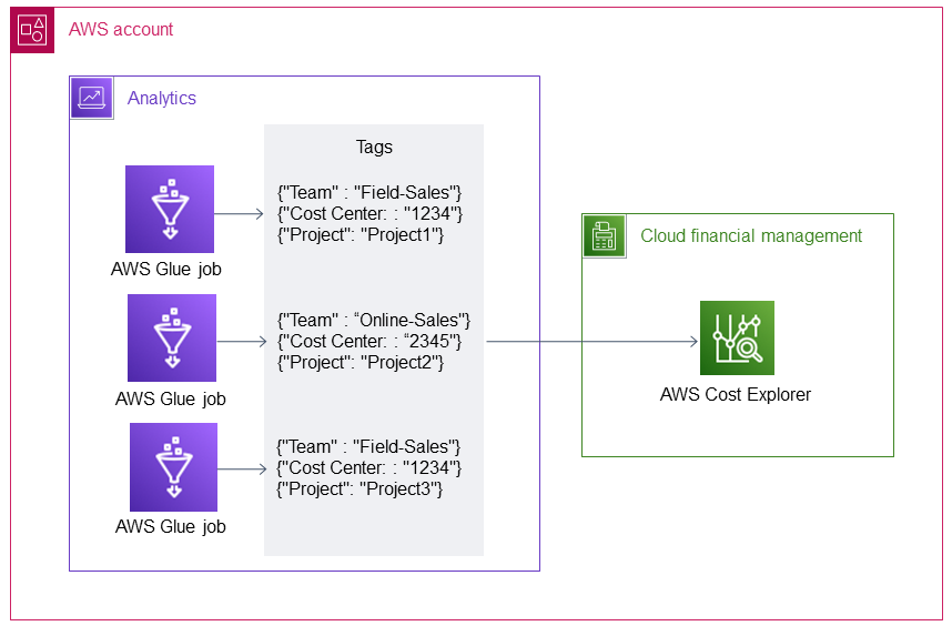 Crear y aplicar etiquetas en los trabajos de AWS Glue para realizar un seguimiento de los costos de uso en AWS Cost Explorer.