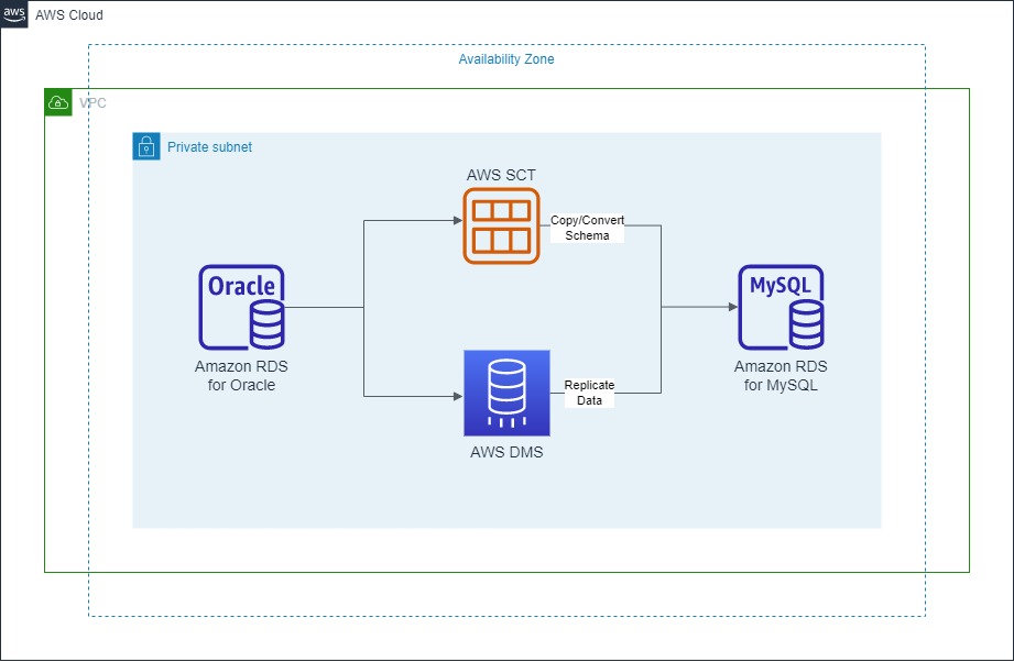 AWS SCT, AWS DMS y Amazon RDS se implementaron en una subred privada.