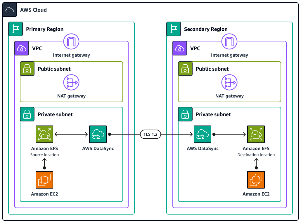 Diagrama de arquitectura para replicar datos en un sistema de archivos EFS en una región diferente