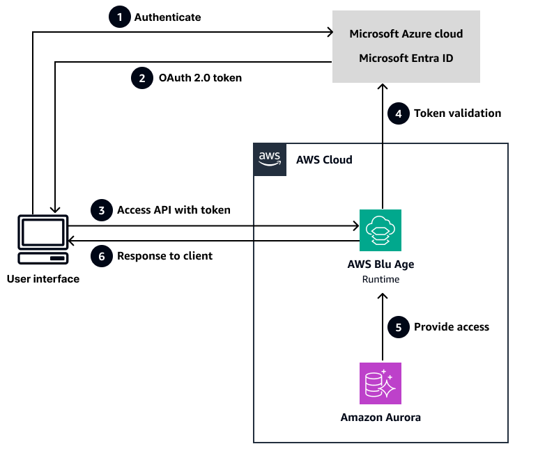 Flujo de proceso para la autenticación basada en el ID de Entra para una aplicación de AWS Blu Age.