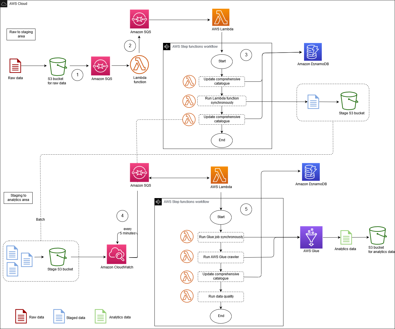 Implementación y administración de un lago de datos en la nube de AWS.