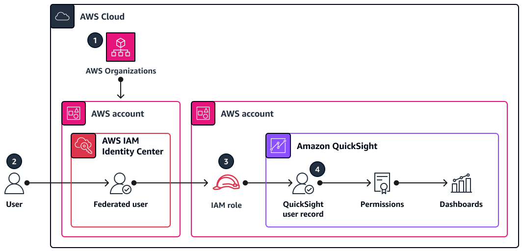 Diagrama de arquitectura de un usuario federado que obtiene QuickSight acceso a través de un rol de IAM