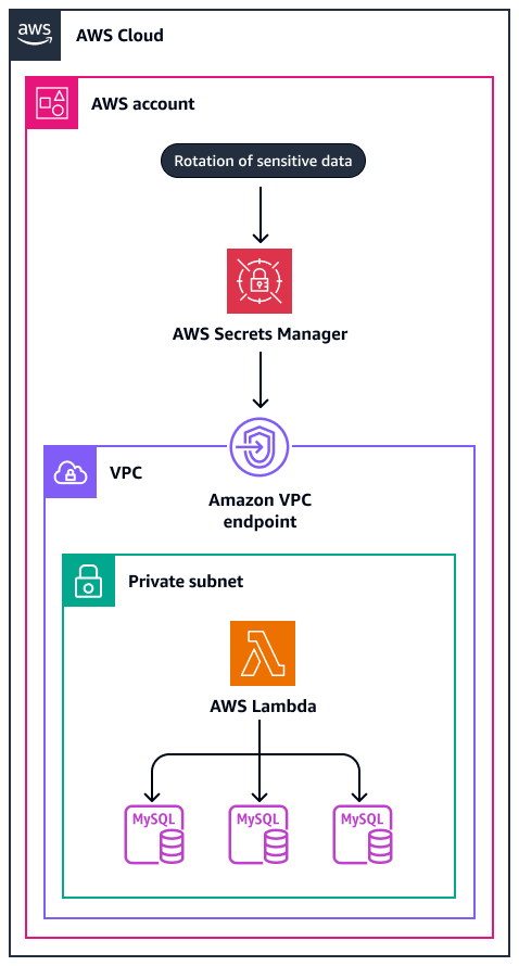 Uso de Lambda para rotar secretos en AWS Secrets Manager