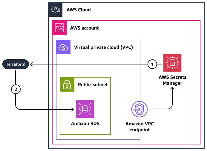 Terraformusar AWS Secrets Manager para crear y usar un secreto aleatorio.