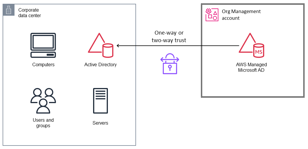 AWS gestionó Microsoft AD en la cuenta de administración de la organización