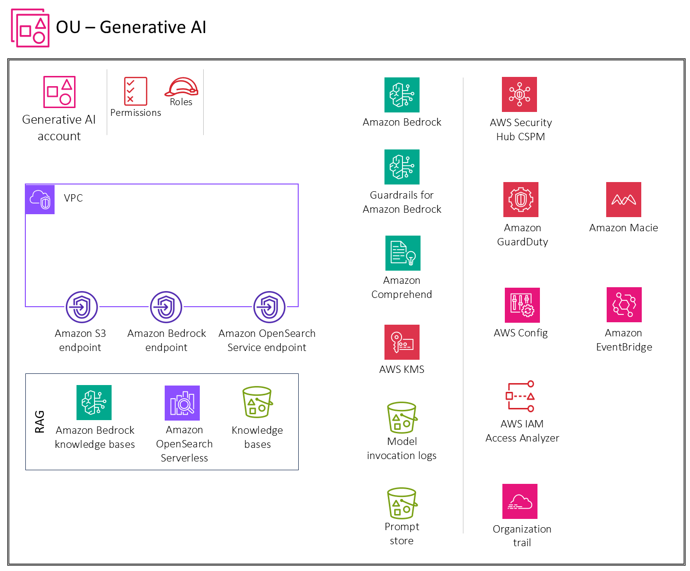 Se recomiendan los servicios de AWS para la cuenta de IA generativa para la funcionalidad RAG