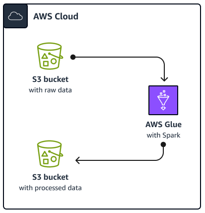 Arquitectura - AWS Guía prescriptiva