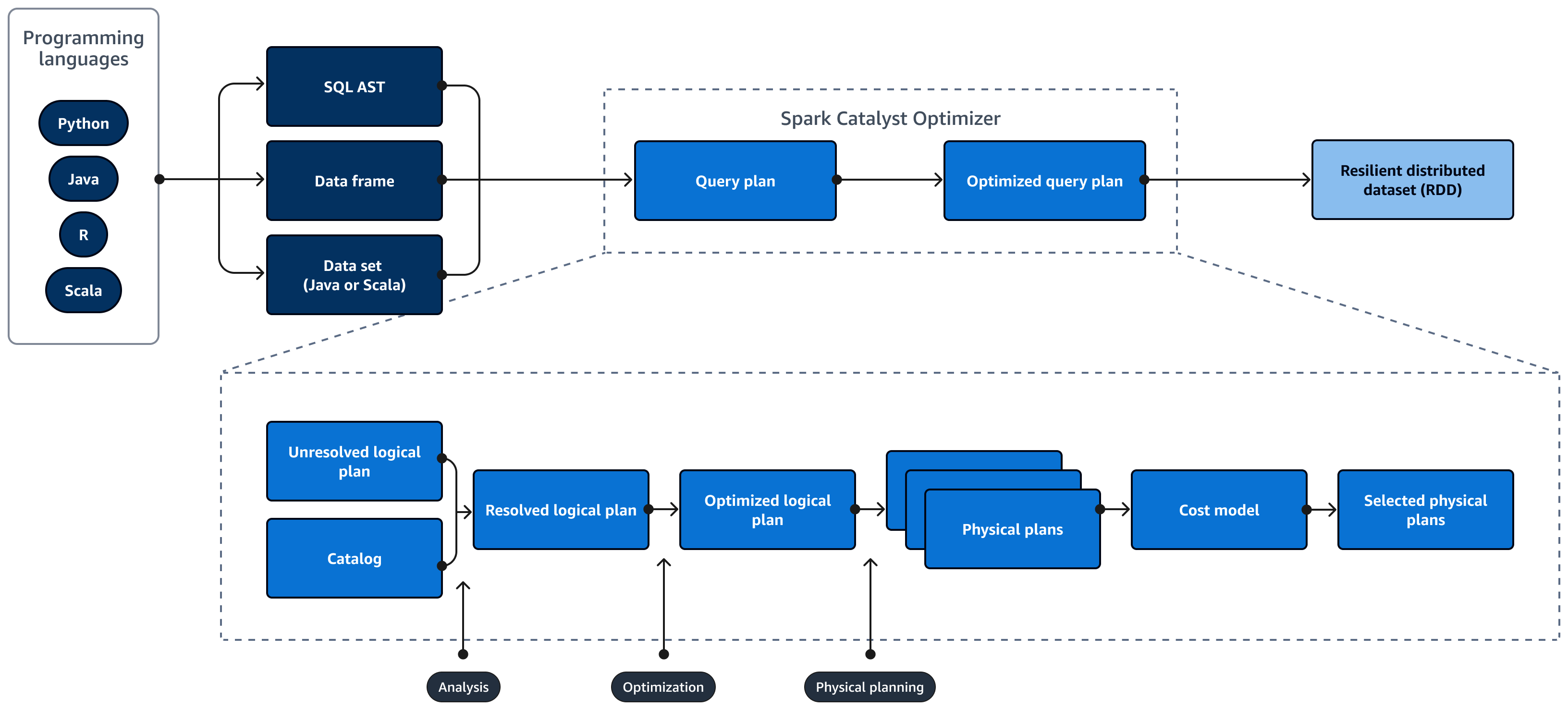 Ciclo de vida de un Spark SQL consulta para crear un conjunto de datos distribuido (RDD) resiliente