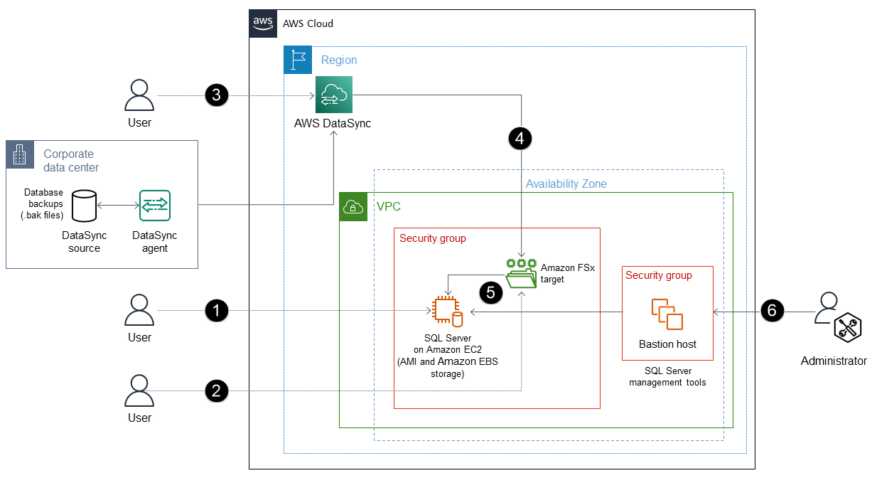 Uso DataSync de Amazon FSx para restaurar su base de datos de SQL Server