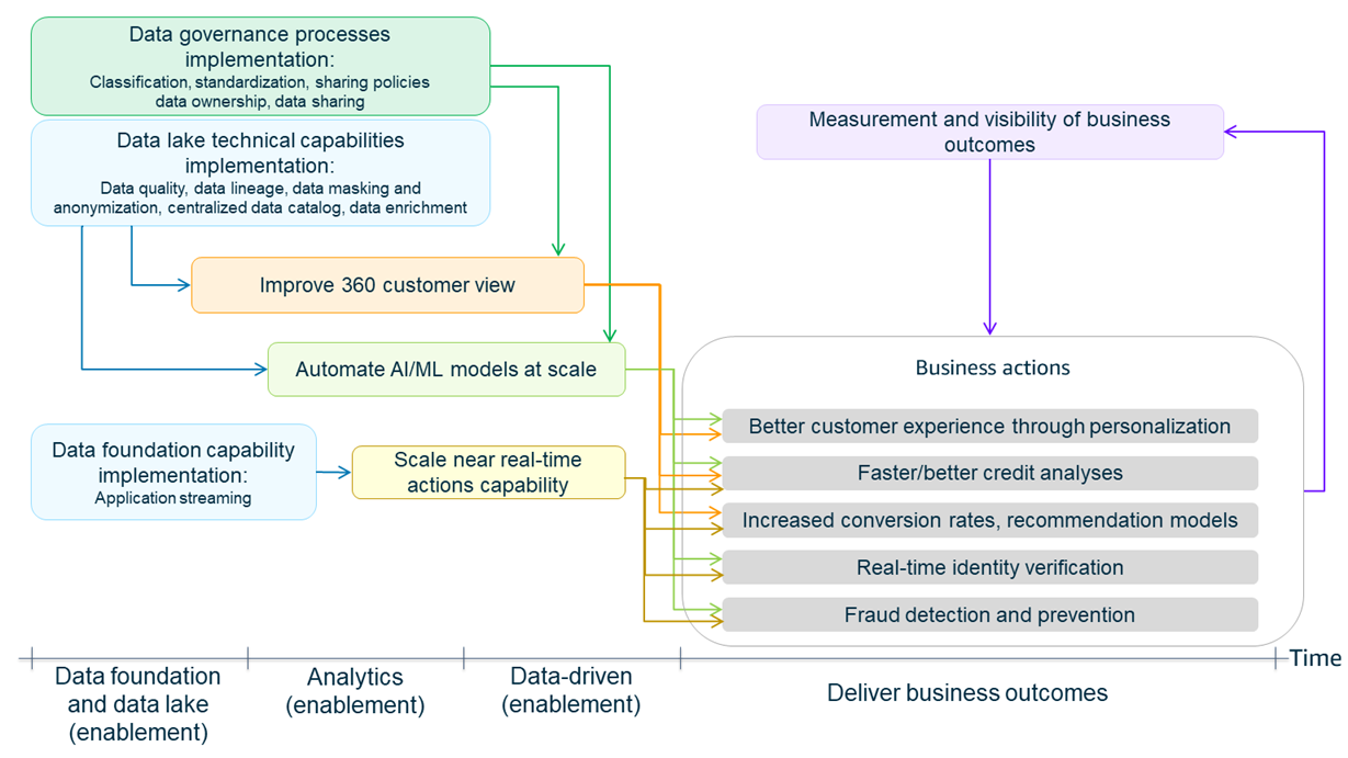 Hoja de ruta de estrategia de datos