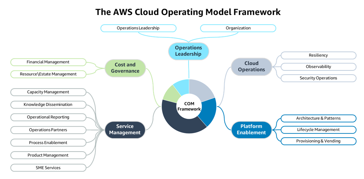 ElAWSMarco del modelo operativo en la nube
