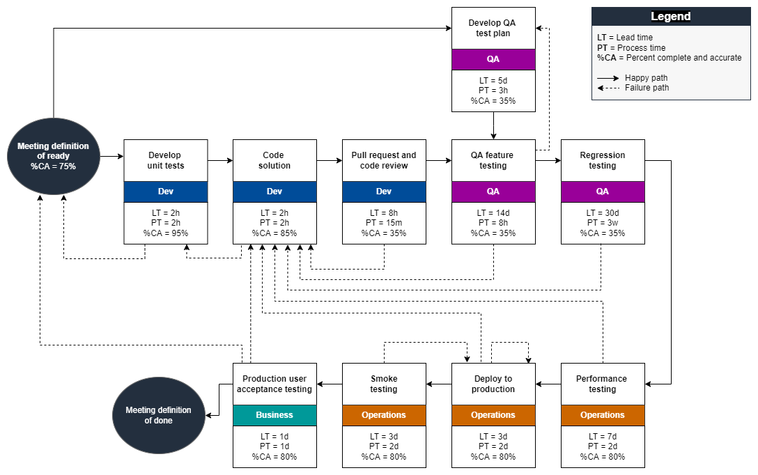 Ejemplo de mapa del flujo de valor del desarrollo para identificar las limitaciones en DevOps los resultados.
