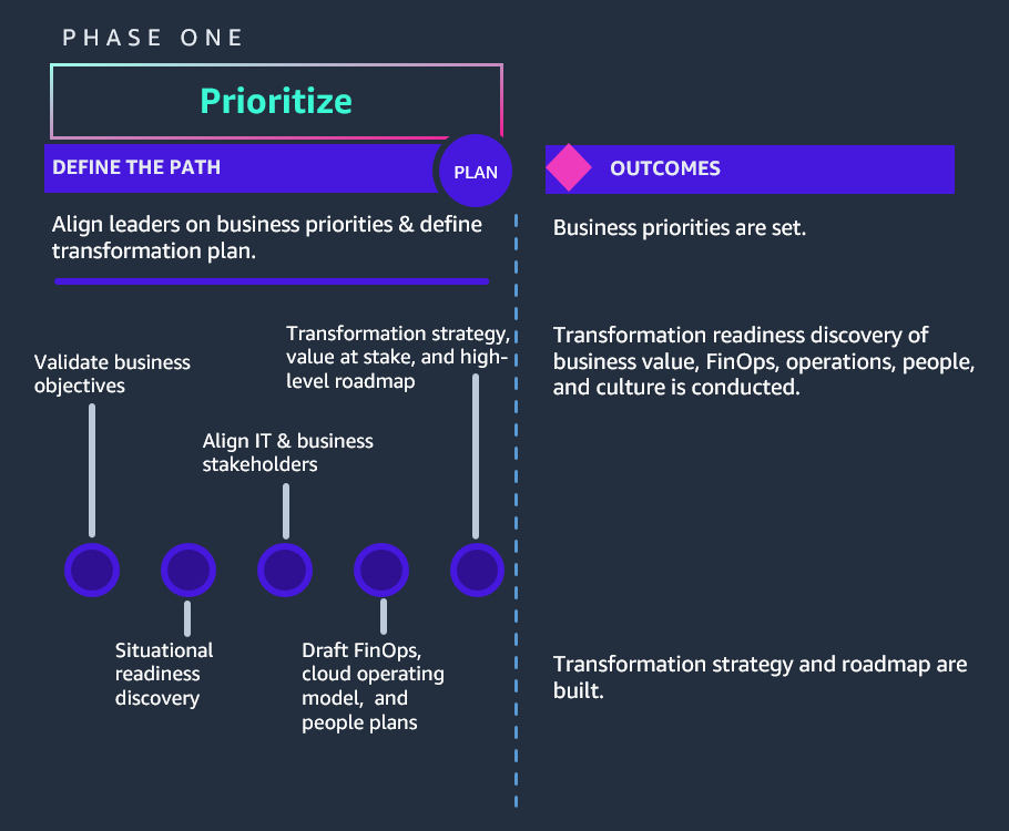 Áreas prioritarias y resultados de la fase de priorización de las transformaciones empresariales.