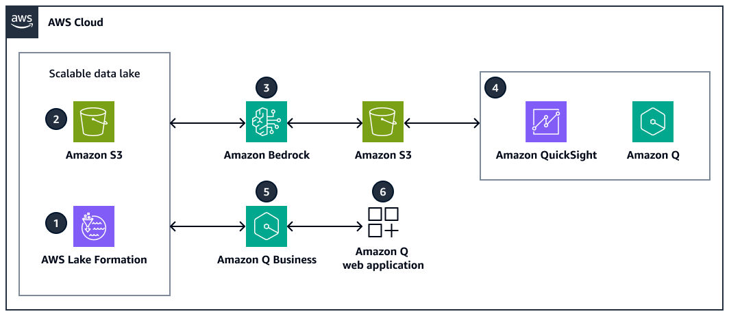 Uso de servicios de IA AWS generativa para obtener información a partir de los datos de la API de socios vendedores de Amazon