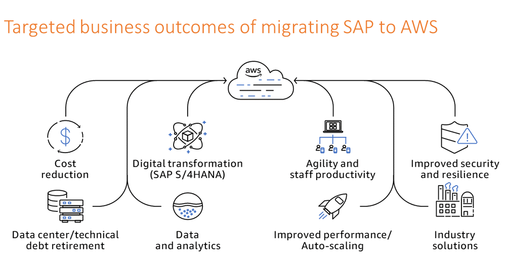 Targeted business outcomes for SAP migrations