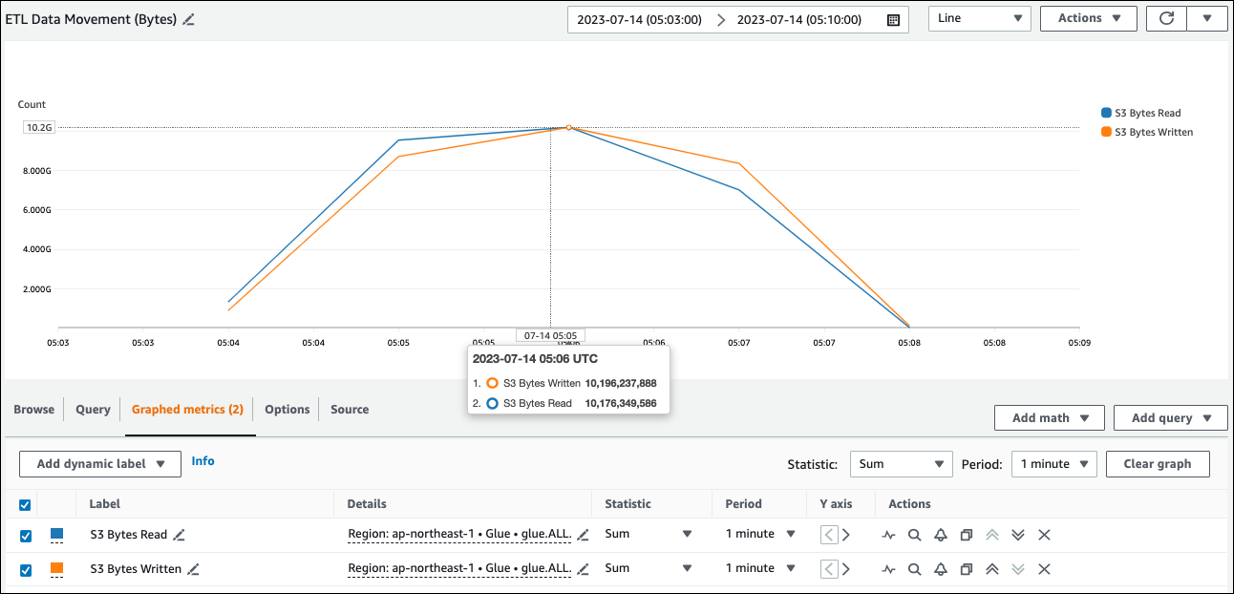 La pestaña de métricas gráficas de movimiento de datos de ETL (bytes) muestra los bytes de S3 escritos y los de S3 leídos.