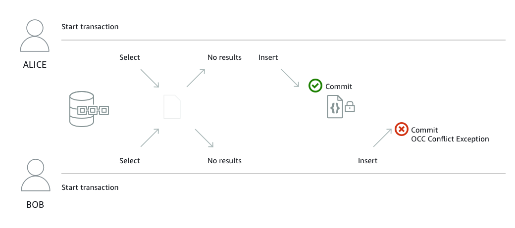 
                Diagrama de control de concurrencia (OCC) optimista de Amazon QLDB que muestra un ejemplo de una excepción de conflicto entre dos usuarios simultáneos.
            