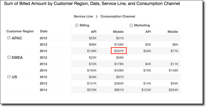 Table showing sum of billed amounts by customer region, date, service line, and consumption channel. (AI generated)