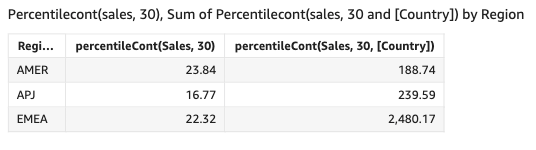 El percentil de ventas en cada país.