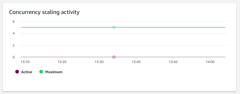 Imagen del gráfico de la consola de Amazon Redshift que muestra el número de clústeres de escalado simultáneo activos.