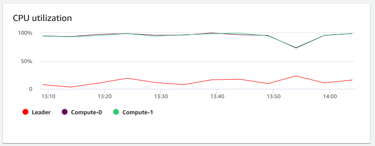 Imagen del gráfico de uso de la CPU de la consola de Amazon Redshift que muestra el porcentaje de uso de la CPU de cada nodo.