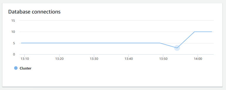 Imagen del gráfico de la consola de Amazon Redshift que muestra el número de conexiones de la base de datos a un clúster.