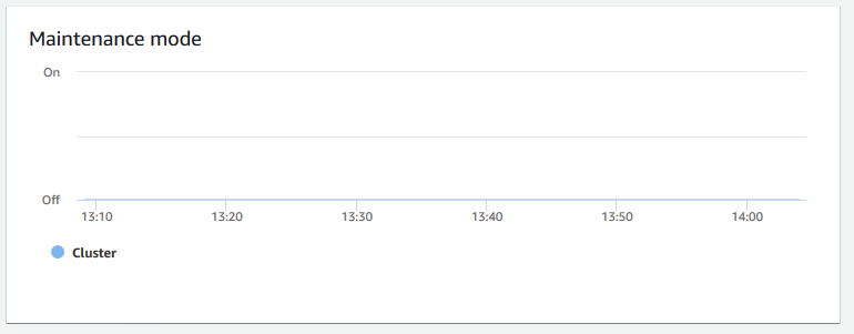 Imagen del gráfico de la consola de Amazon Redshift que muestra si el modo de mantenimiento está On o Off.