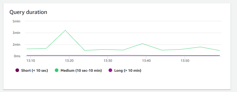 Imagen del gráfico de la consola de Amazon Redshift que muestra la duración de las consultas de un clúster.