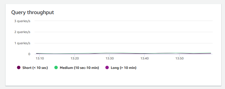 Imagen del gráfico de la consola de Amazon Redshift que muestra el rendimiento de las consultas de un clúster.