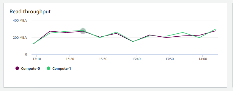 Imagen del gráfico de uso de la consola de Amazon Redshift que muestra el rendimiento de lectura de cada nodo.