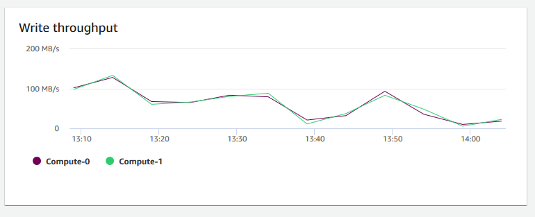 Imagen del gráfico de la consola de Amazon Redshift que muestra el rendimiento de escritura de cada nodo.