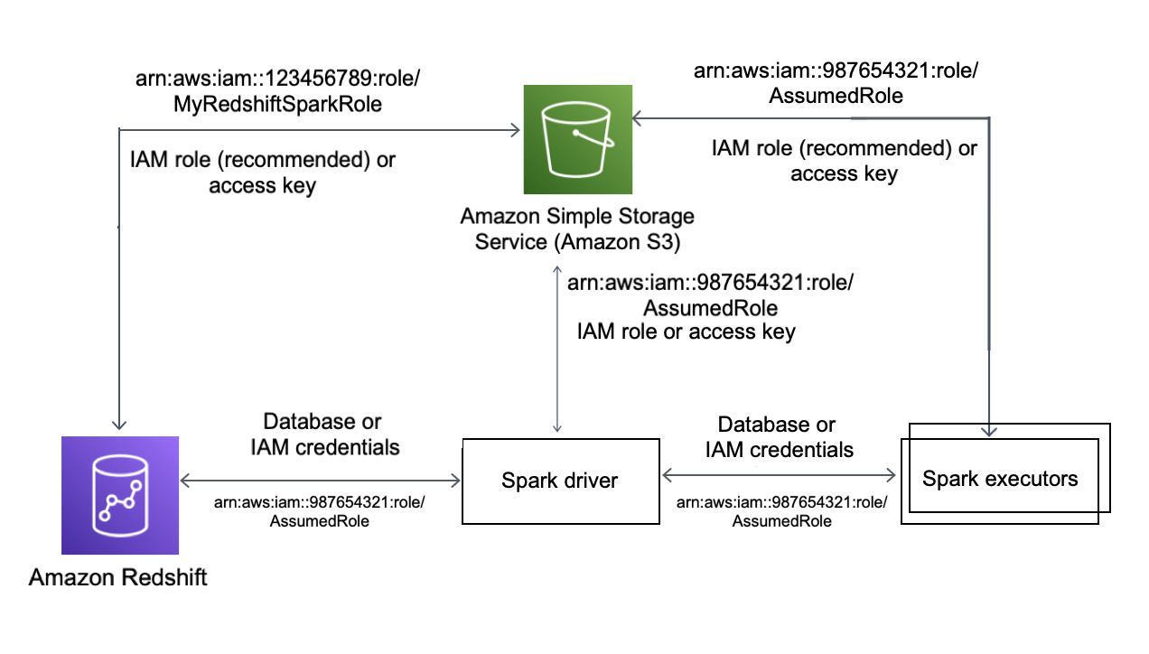 Este es un diagrama de la autenticación del conector de Spark.