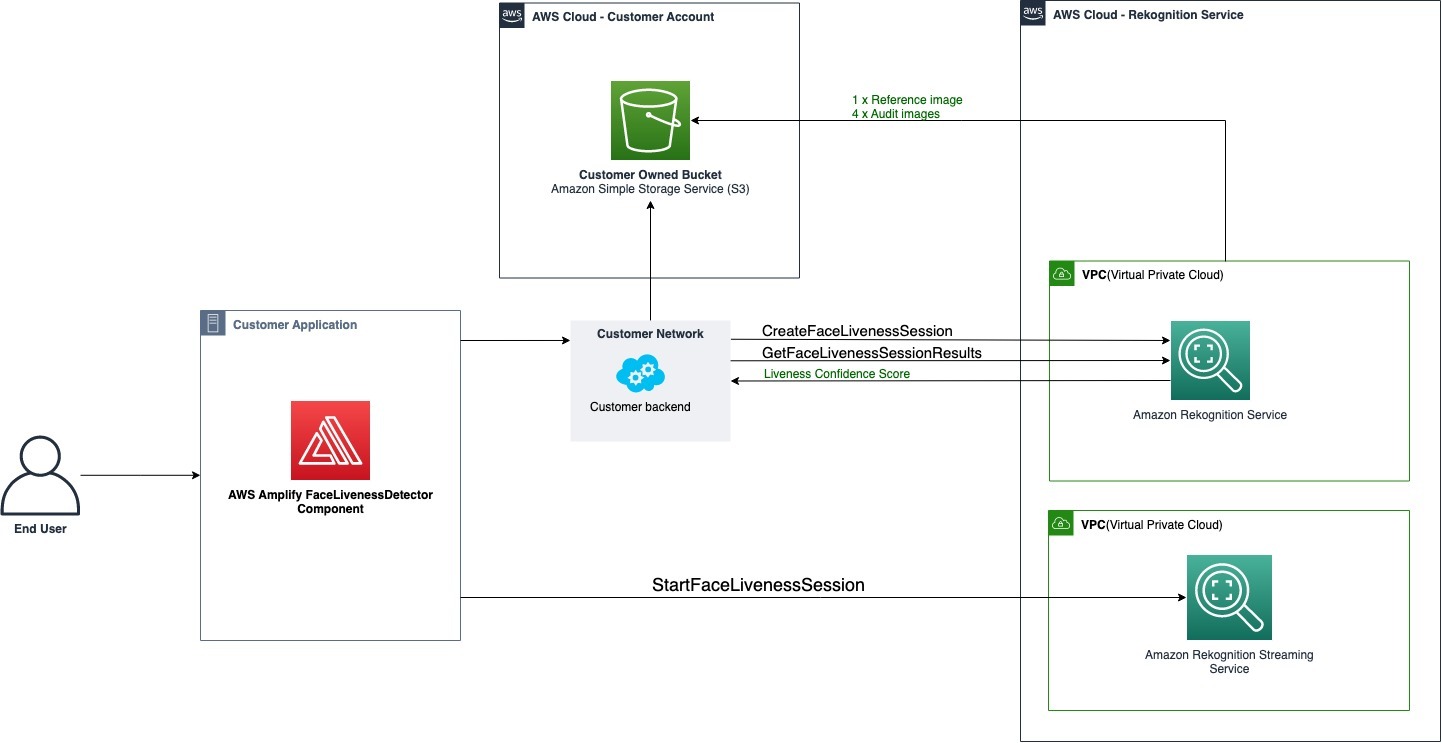 Flujo de trabajo de aplicaciones de clientes para la comprobación de Face Liveness que incluye el FaceLivenessDetector componente Amplify, el servicio Rekognition, el backend del cliente y un depósito de Amazon S3 que almacena imágenes de referencia y auditoría.