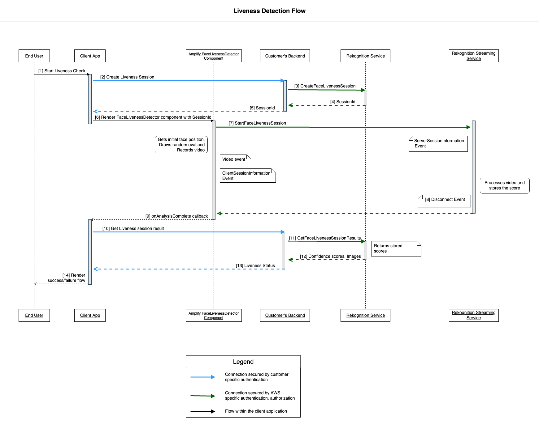 Flujo de detección de Liveness que muestra las interacciones entre la aplicación del cliente, el componente detector de Face Liveness, el backend del cliente, el servicio Rekognition y el servicio de transmisión de Rekognition para una sesión segura de Face Liveness.