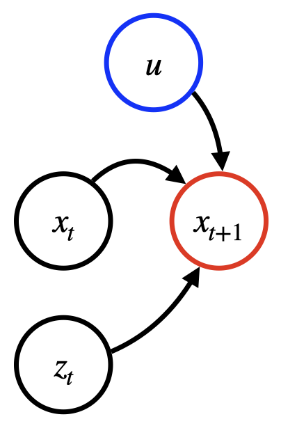 Estructura de dependencias para un modelo de pronóstico típico.