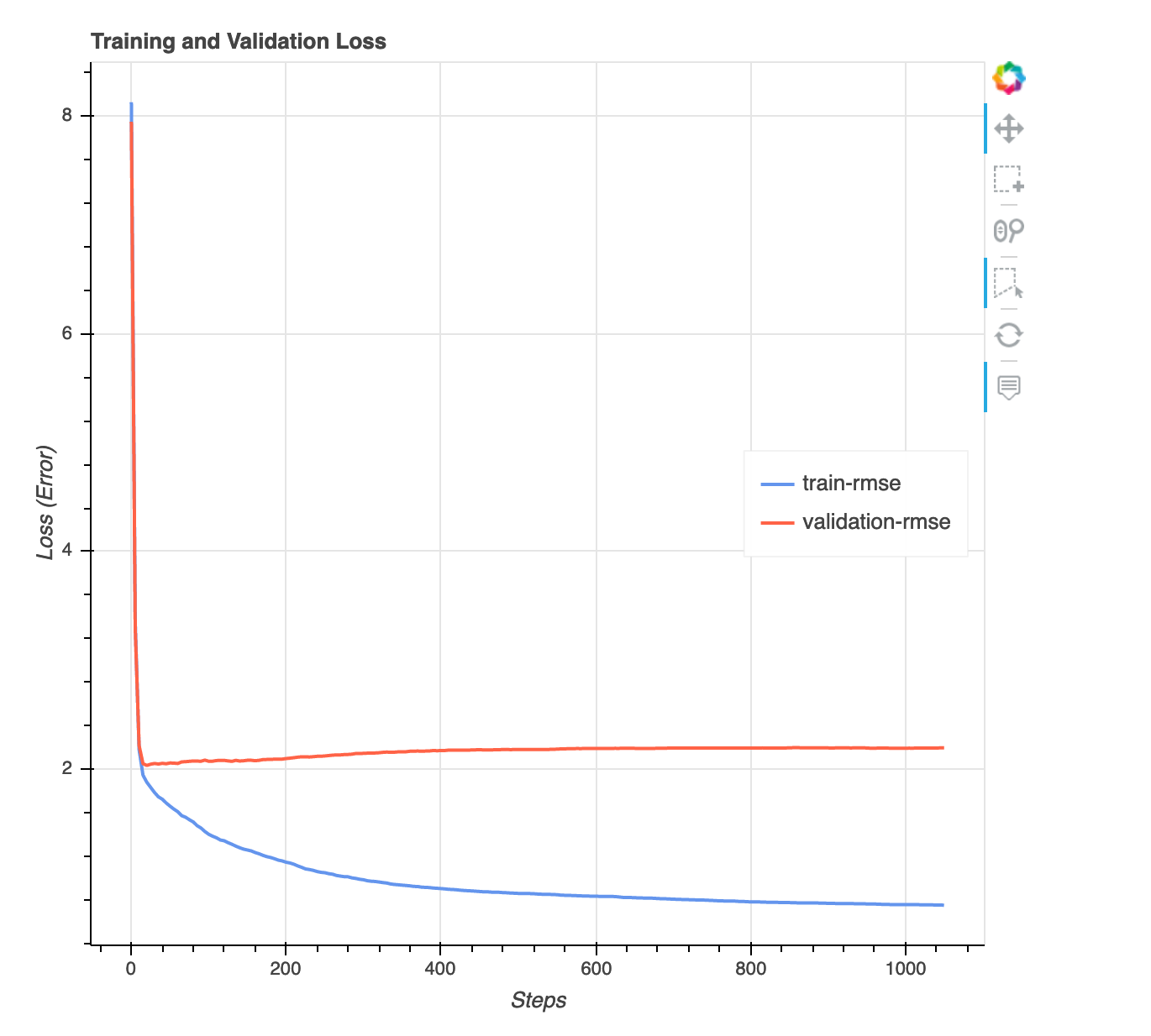 Ejemplo de un gráfico de pérdidas versus de pasos.