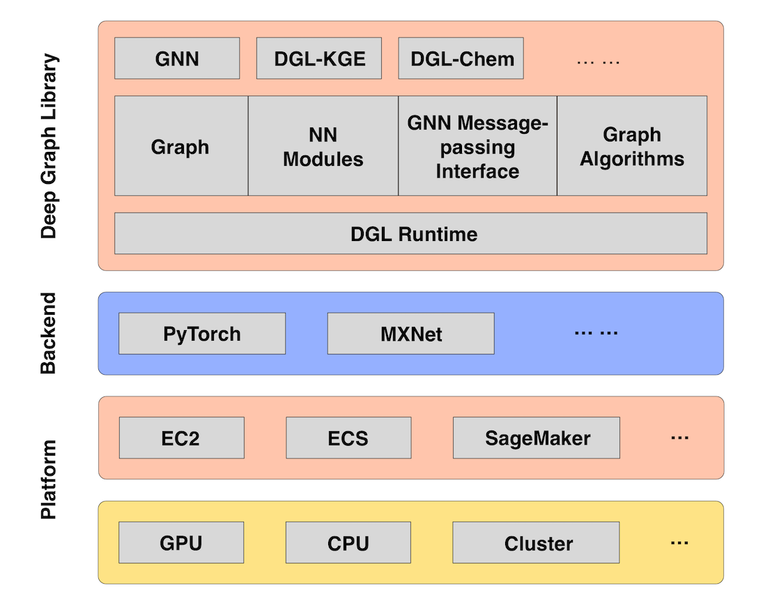 The Deep Graph Library (DGL) ecosystem.