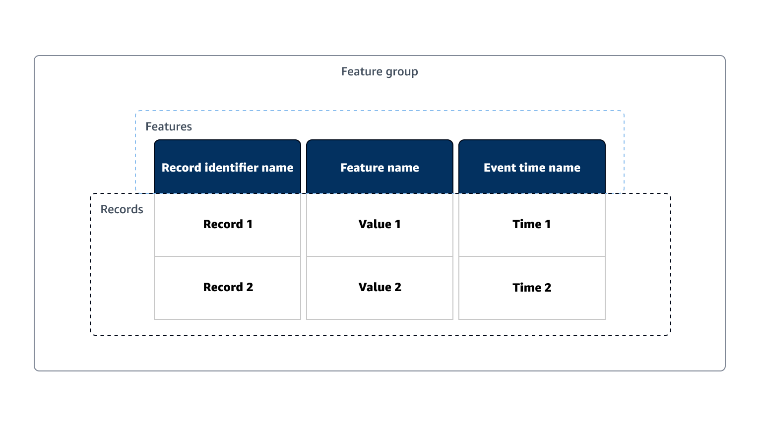 An example representation of a feature group using an example table as reference.