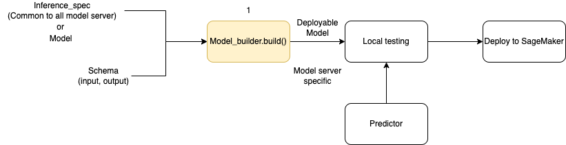 Diagrama del flujo de creación e implementación del modelo mediante. ModelBuilder La imagen muestra cómo ModelBuilder se toman un esquema y un modelo (o especificación de inferencia) y se crea un Model objeto desplegable que se puede probar localmente antes de realizar el despliegue. SageMaker