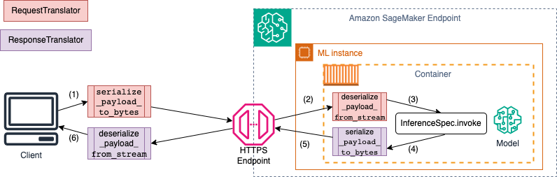 Diagrama de serialización y deserialización de datos de cliente a servidor.