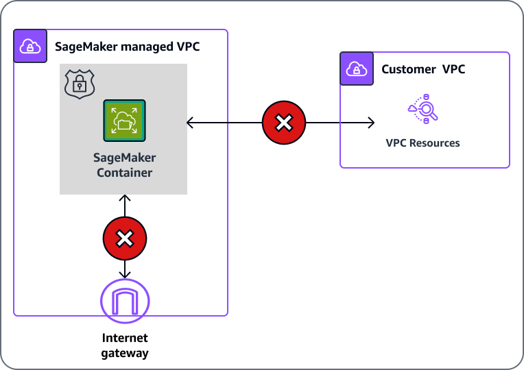 
                    SageMaker puede acceder a los recursos de su VPC y comunicarse con ellos mediante una configuración de VPC.
                