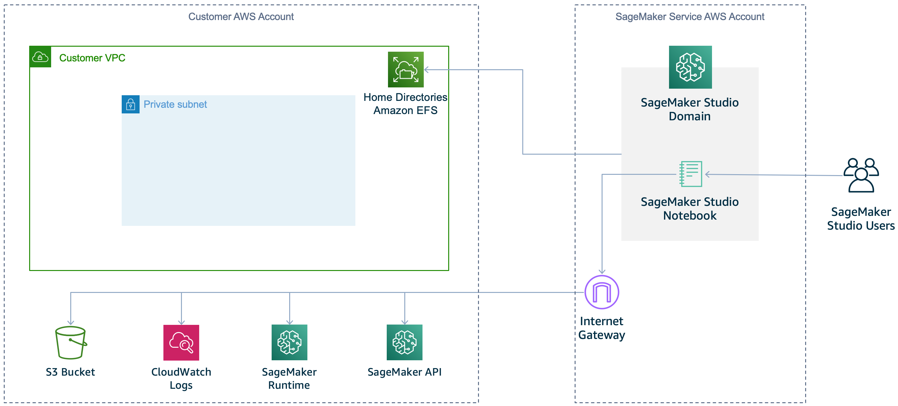 
                    SageMaker Diagrama de VPC de Studio Classic que muestra el uso del acceso directo a Internet.
                