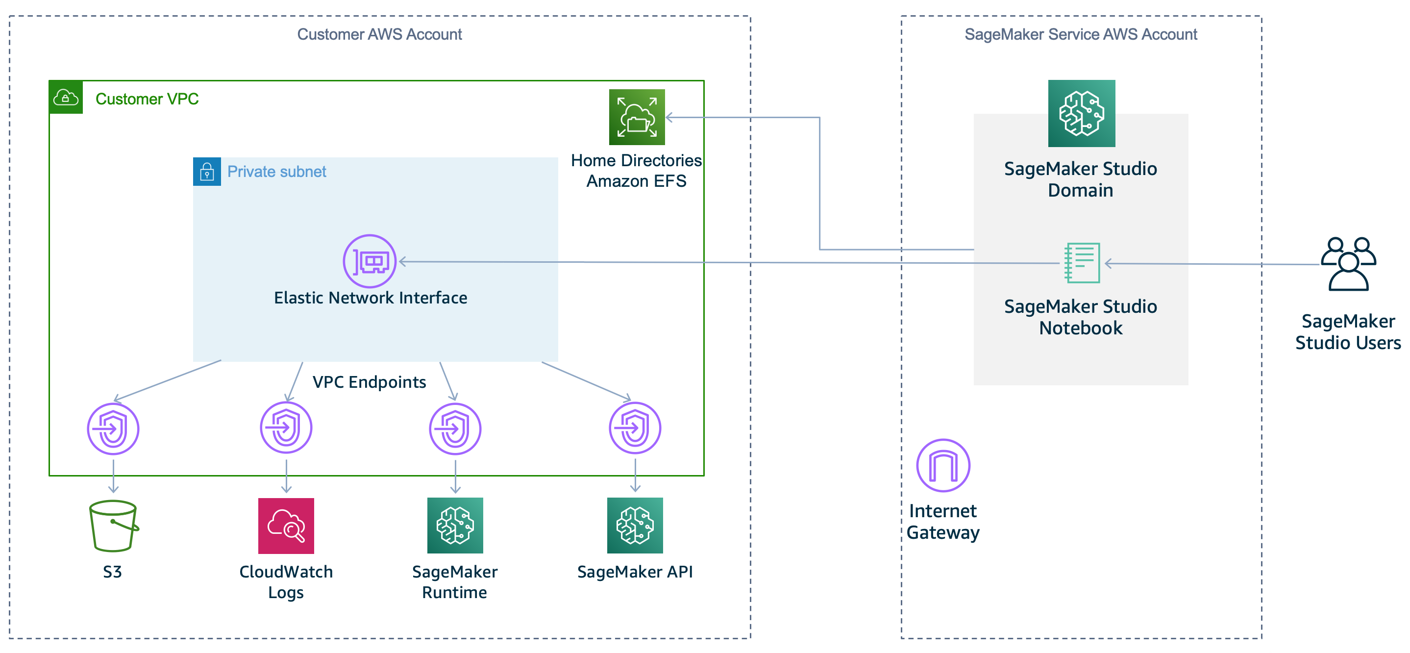 
                    SageMaker Diagrama de VPC de Studio Classic que muestra el uso del modo solo VPC.
                